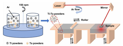 Mechanical alloying and LPBF process